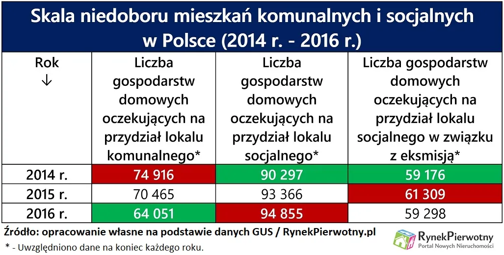 Lepsze 18 000 gminnych lokali niż MdM?