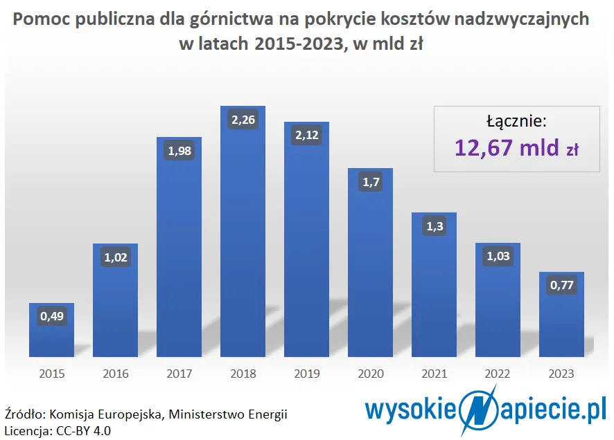 Los kopalni „Sośnica” rozstrzygnie się w połowie roku?
