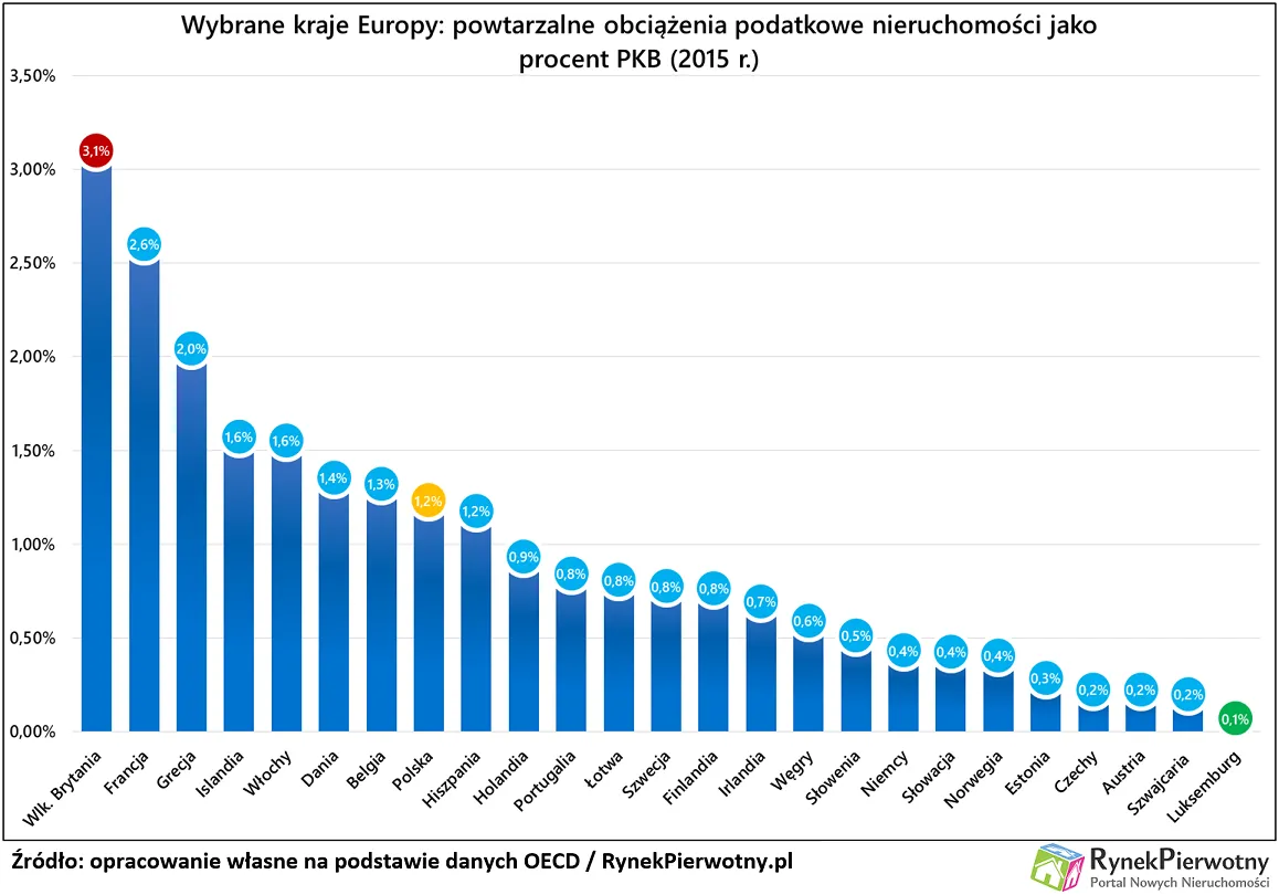 Od jednego mieszkania płacimy kilkanaście podatków i opłat