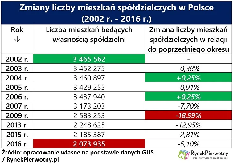 Tylko niektórzy dostali spółdzielcze lokum „za złotówkę”