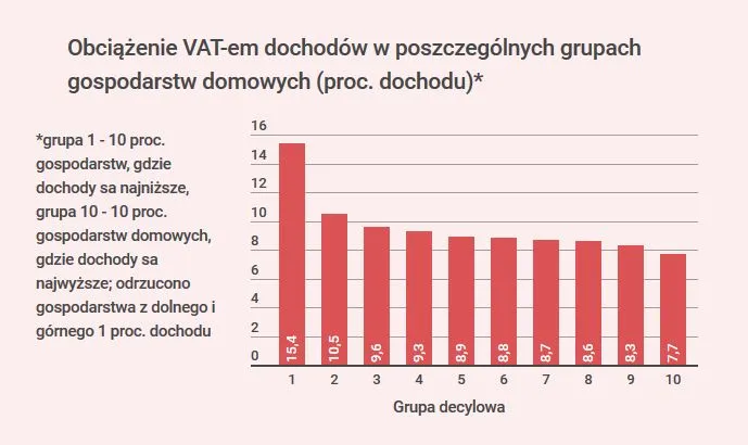 Obciążenie VAT-em dochodów w poszczególnych grupach gospodarstw domowych