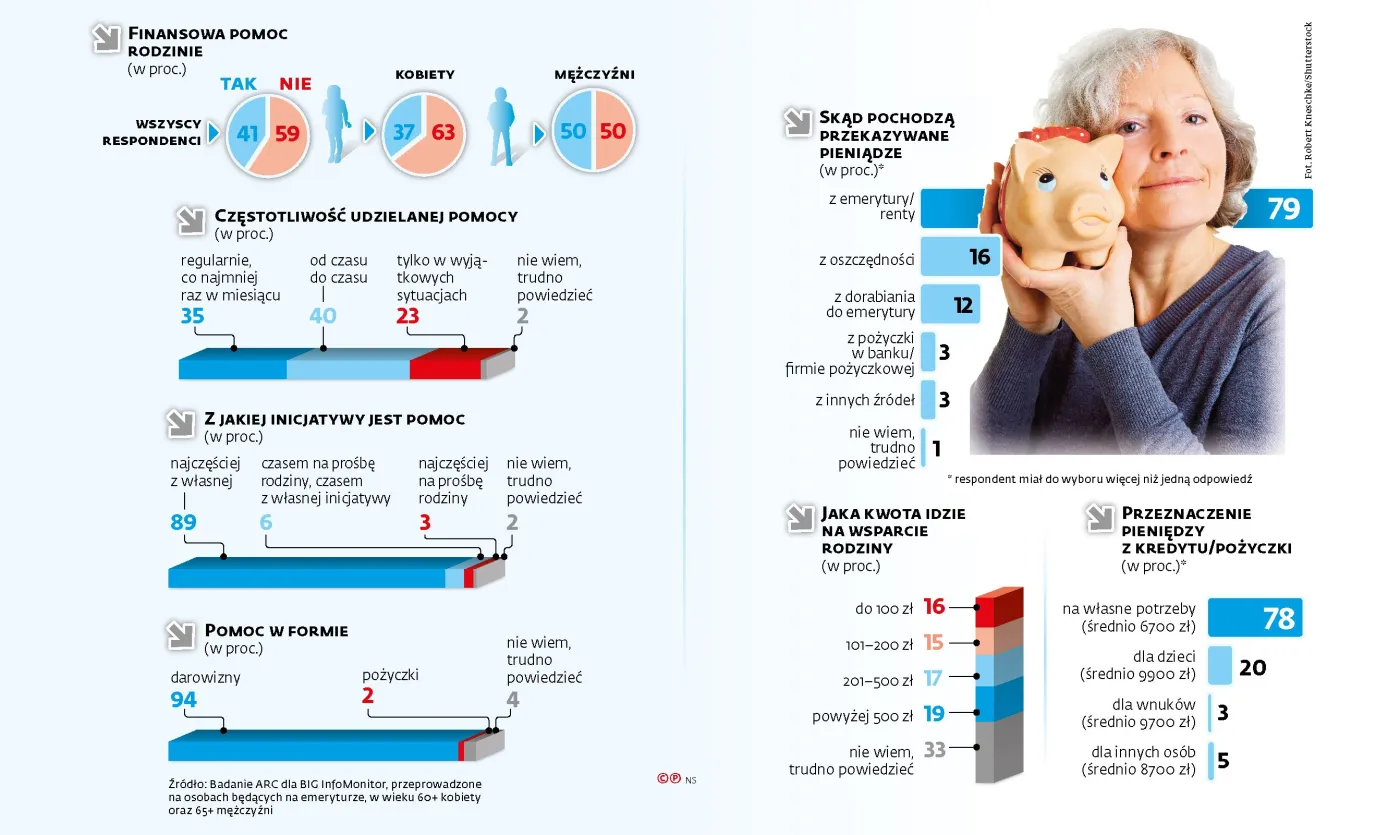 40 proc. emerytów wspiera bliskich. Kwota? Średnio 430 zł