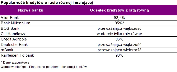 3300923-popularnosc-kredytow-o-racie.png