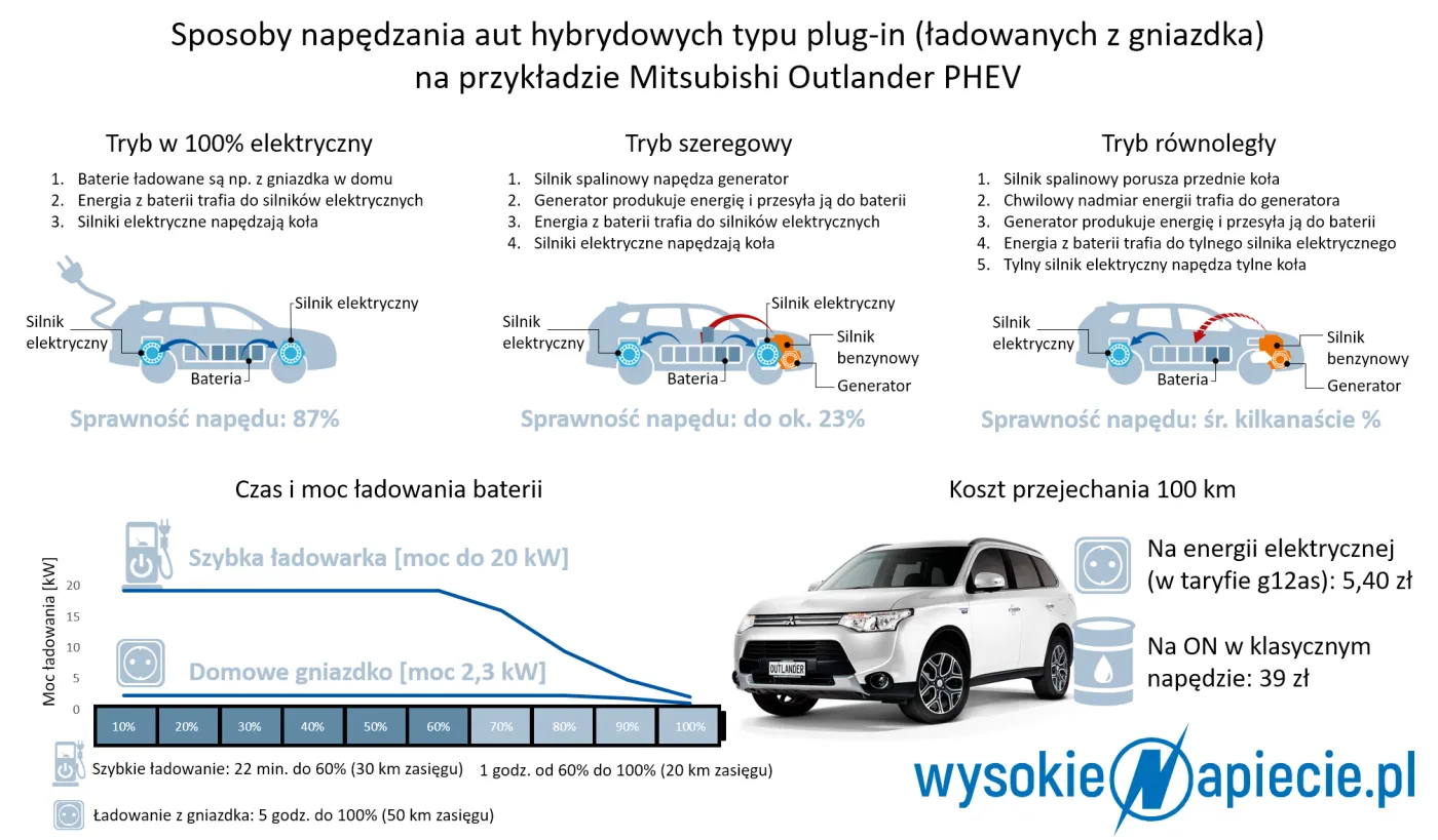 Hybrydowy SUV ładowany z gniazdka. Czy to się opłaca?