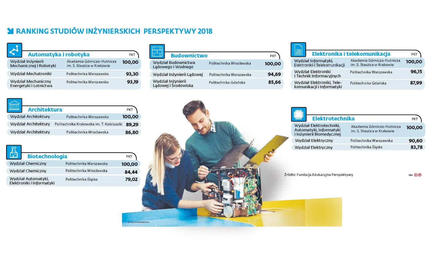 Ranking studiów inżynierskich. Gdzie pójść, żeby dobrze zarabiać?