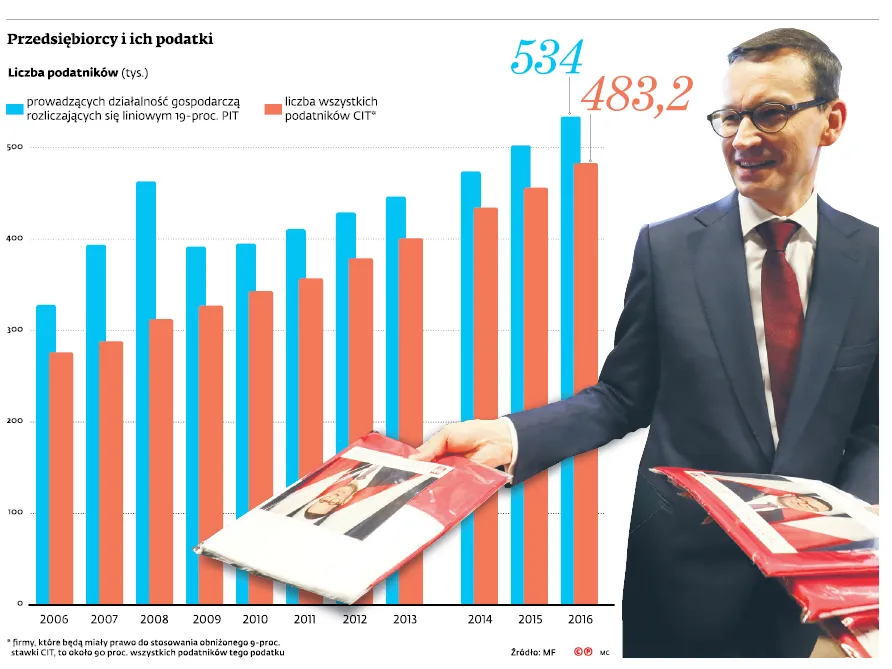 Kto skorzysta z wielkiej obniżki podatku CIT do 9 proc.? Kilka procent mikrofirm