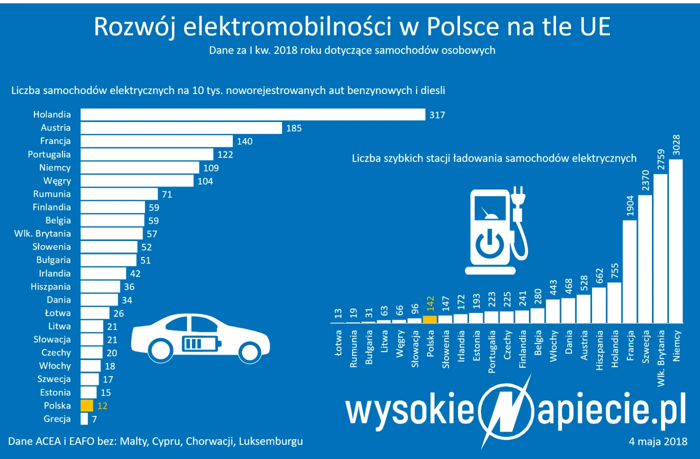 Polska liderem elektromobilności? Bynajmniej - jesteśmy przedostatni