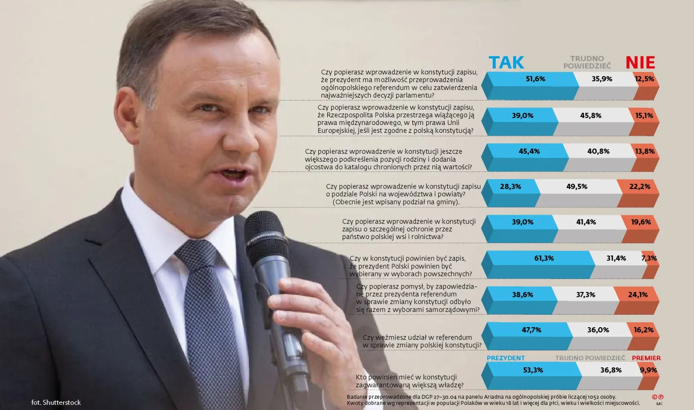Jeśli referendum się powiedzie, wzmocni głowę państwa [SONDAŻ]