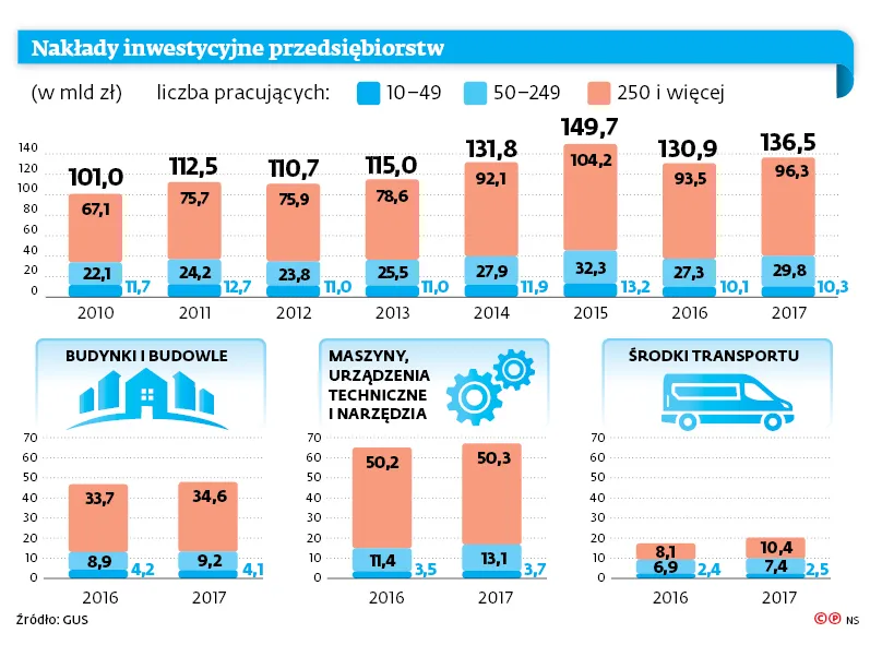 Największe polskie firmy nie inwestują w potencjał produkcyjny. Chyba, że muszą