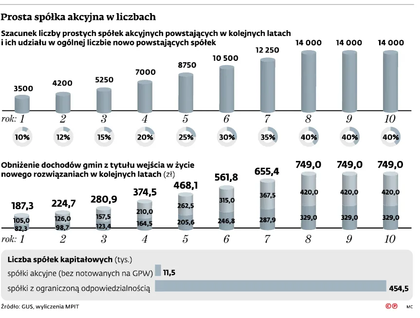 Nowe narzędzie dla start-upów. Prostą spółkę akcyjną będzie można powołać w ciągu doby