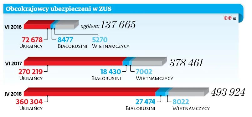 Już pół miliona cudzoziemców płaci składki do ZUS. Większość to Ukraińcy