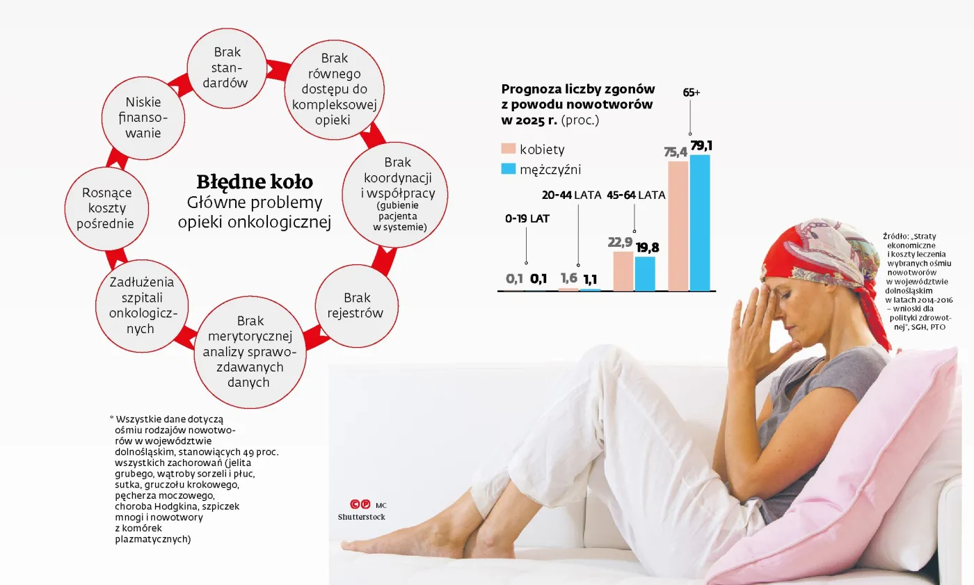 Społeczeństwo i gospodarka tracą na braku strategii leczenia raka