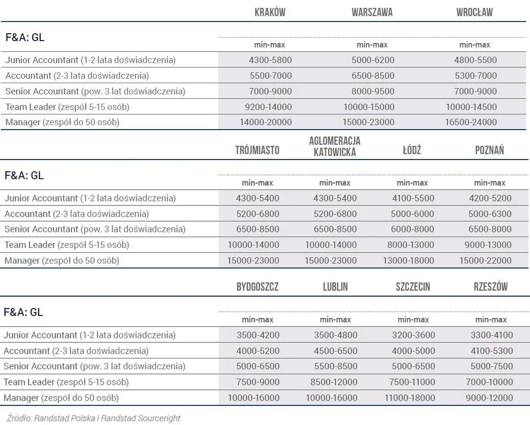 Wynagrodzenia w centrach usług biznesowych w Polsce 2018 [TABELE DLA NAJWIĘKSZYCH MIAST]