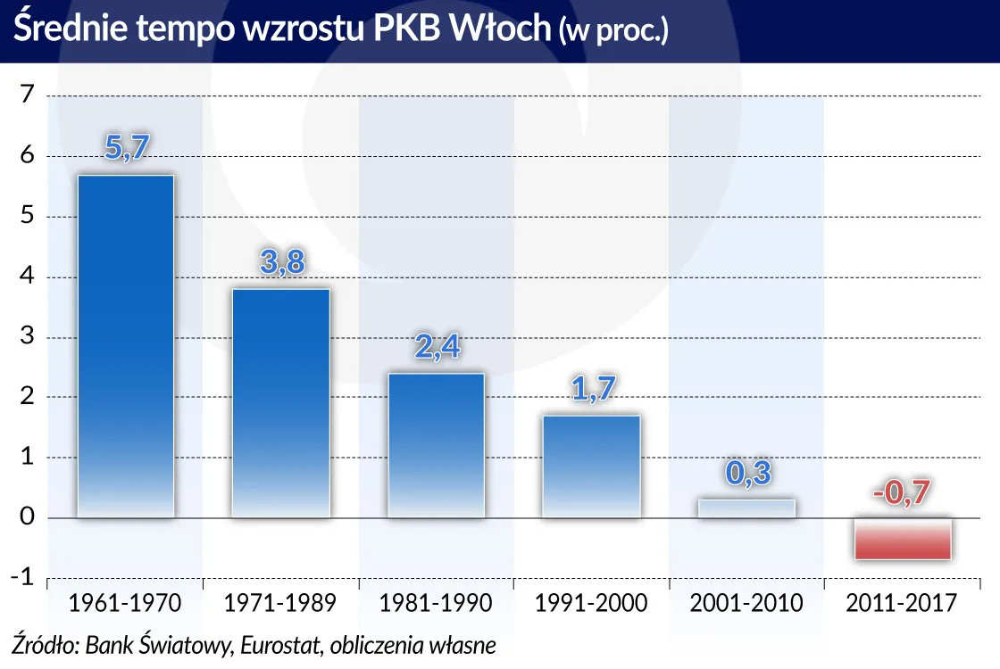 3363508-wlochy-srednie-tempo-wzrostu.jpg