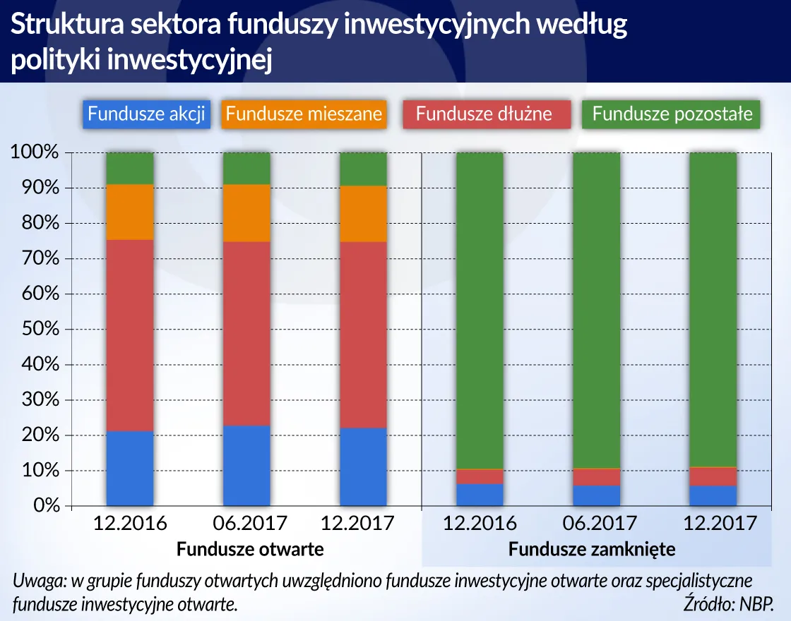 Fundusze inwestycyjne (graf. Obserwator Finansowy)