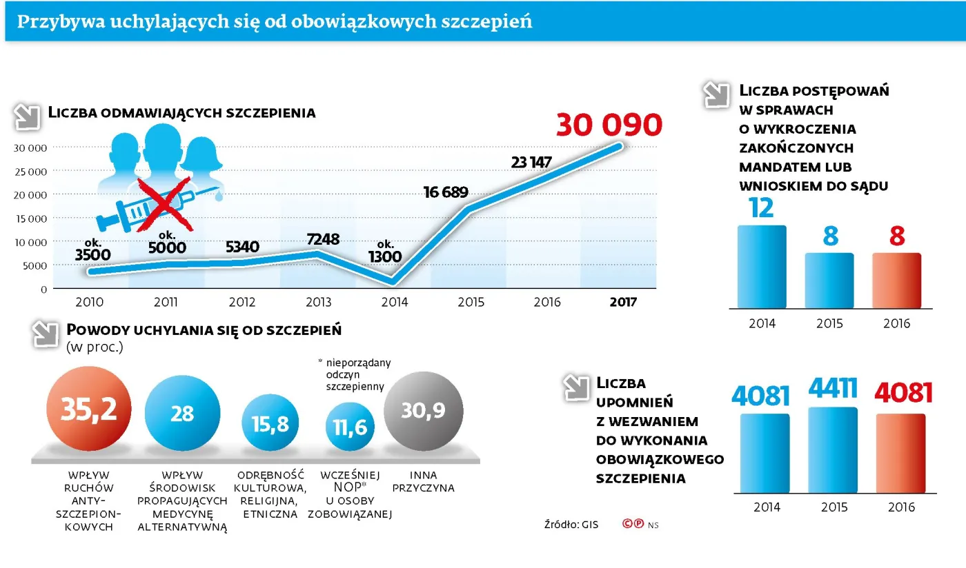 Trzykrotnie wzrosła liczba zażaleń od przeciwników szczepień. Resort zdrowia szuka prawników