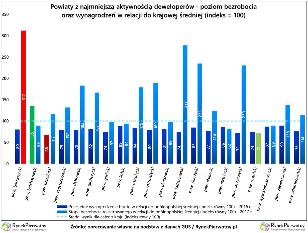 Powiaty, w których nie buduje się nowych mieszkań. Dlaczego odstraszają deweloperów?