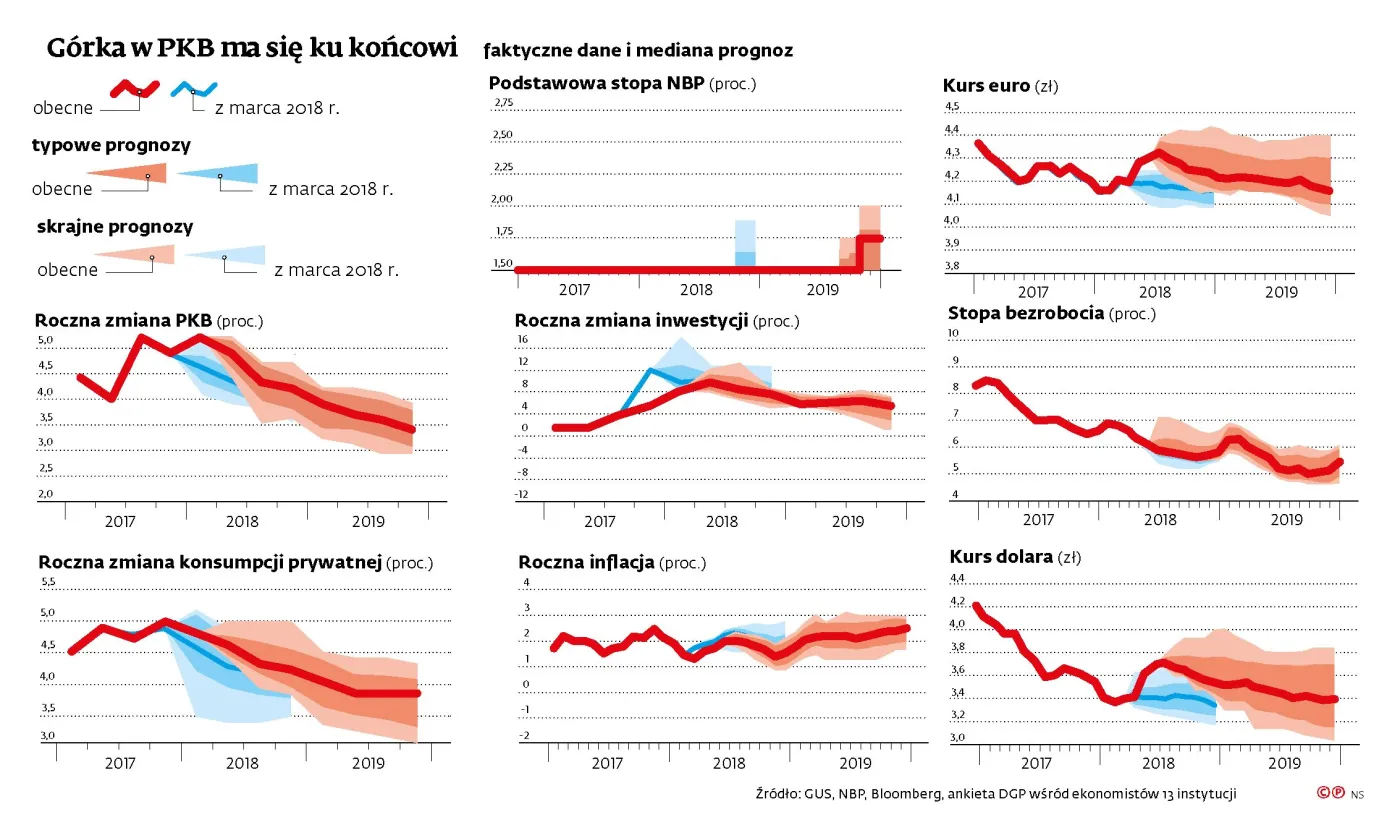 Bliski koniec turbowzrostu naszej gospodarki