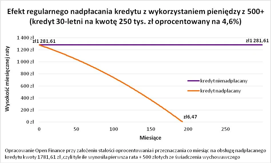 3390869-efekt-regularnego-nadplacania.jpg
