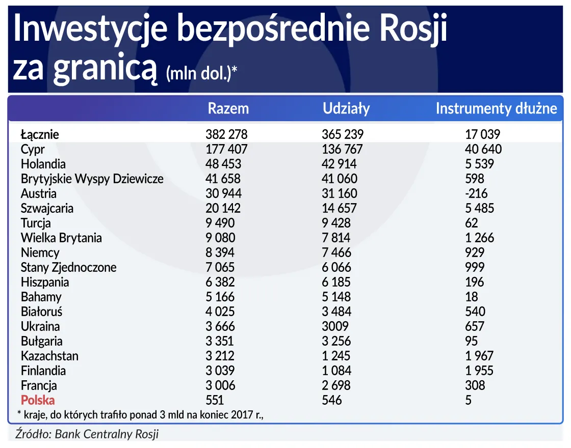 Interesy i sankcje. Jak rosyjski kapitał krąży po Europie