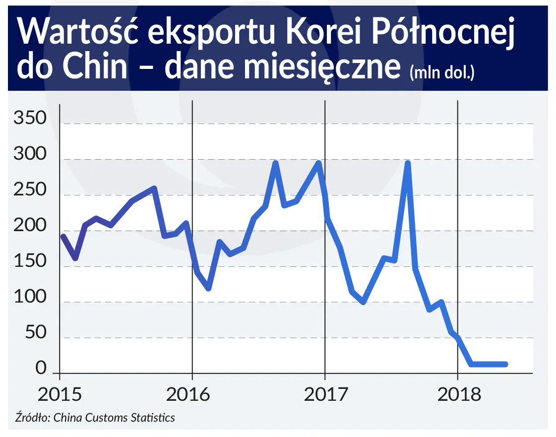 3431733-korea-polnocna-eksport-zrodlo.jpg