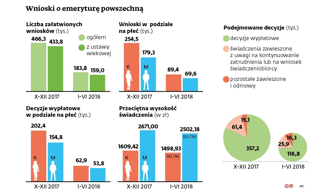 Spełnia się czarny scenariusz. Krócej pracujemy, a emerytury spadają