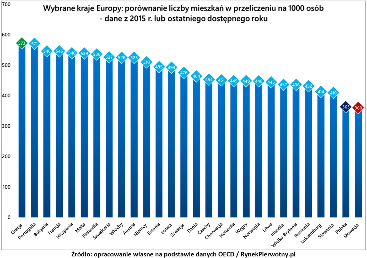 Nie wystarczy nam tylko wzrost liczby mieszkań