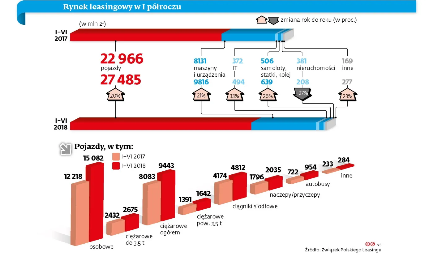 Trwa boom na leasing w Polsce. Płyną z tego ważne wnioski dla gospodarki