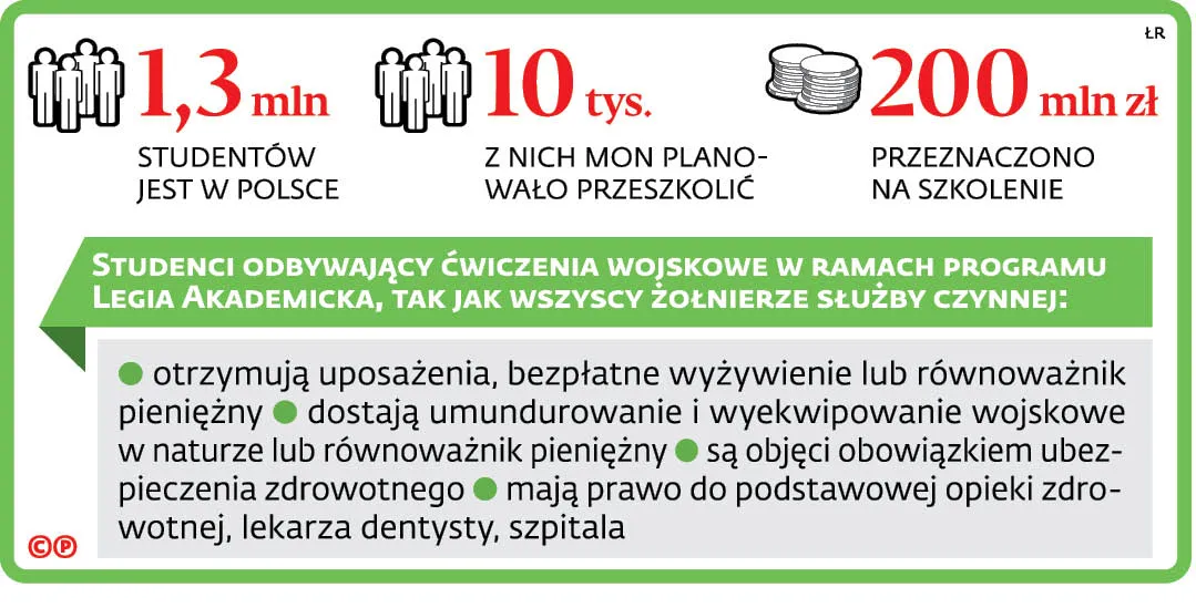 3,8 tys. zł na rękę to zbyt mało. Studenci nie chcą iść do wojska