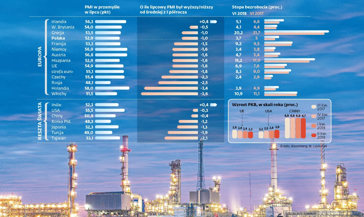Ochłodzenie koniunktury. Lipiec przyniósł znaczący spadek aktywności przemysłu [INFOGRAFIKA]