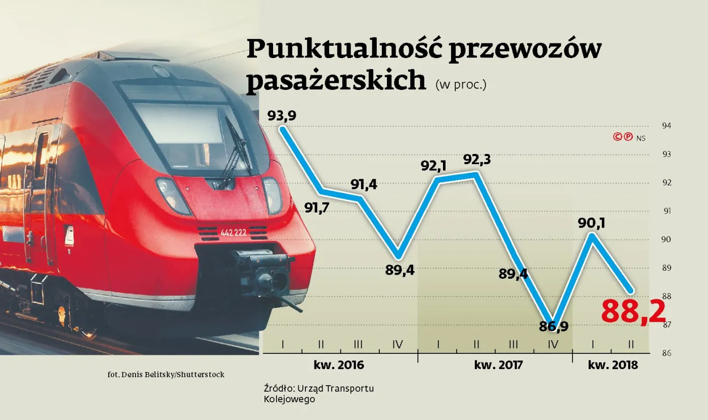 Inwestycje i awarie uderzają w podróżnych. Najgorzej wypada PKP Intercity