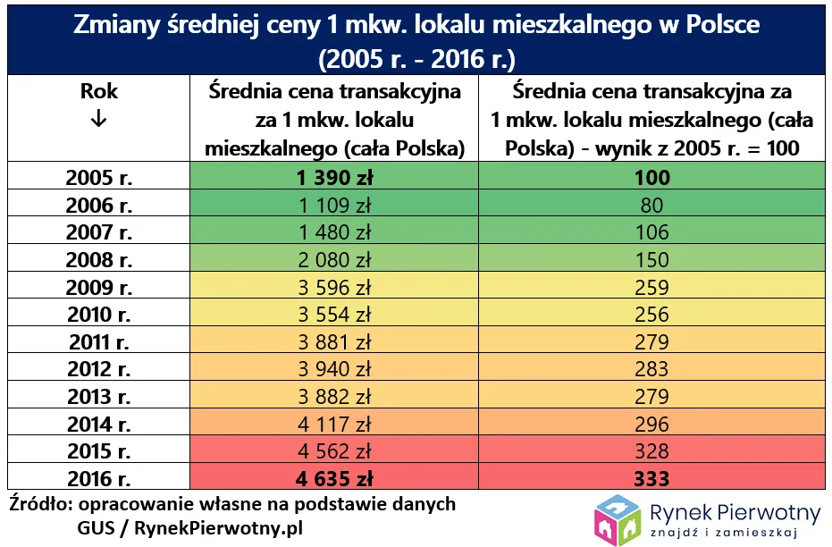 Mieszkania w UE i na świecie są droższe niż przed kryzysem