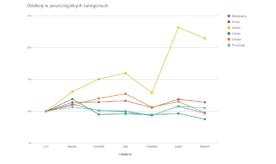 Jakich nieruchomości szukają Polacy? Mamy dość małych mieszkań