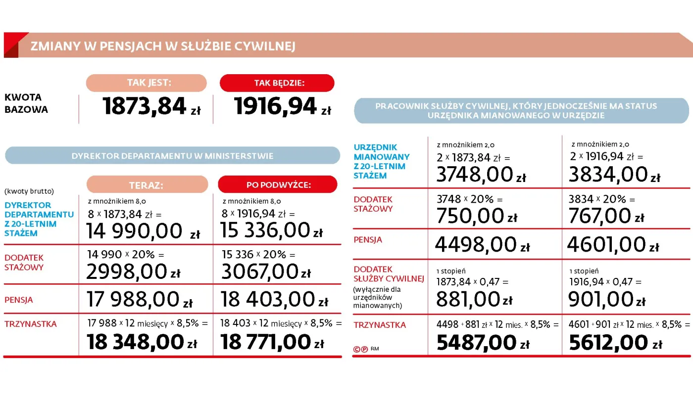 Podwyżki w służbie cywilnej. O ile wzrosną wynagrodzenia?