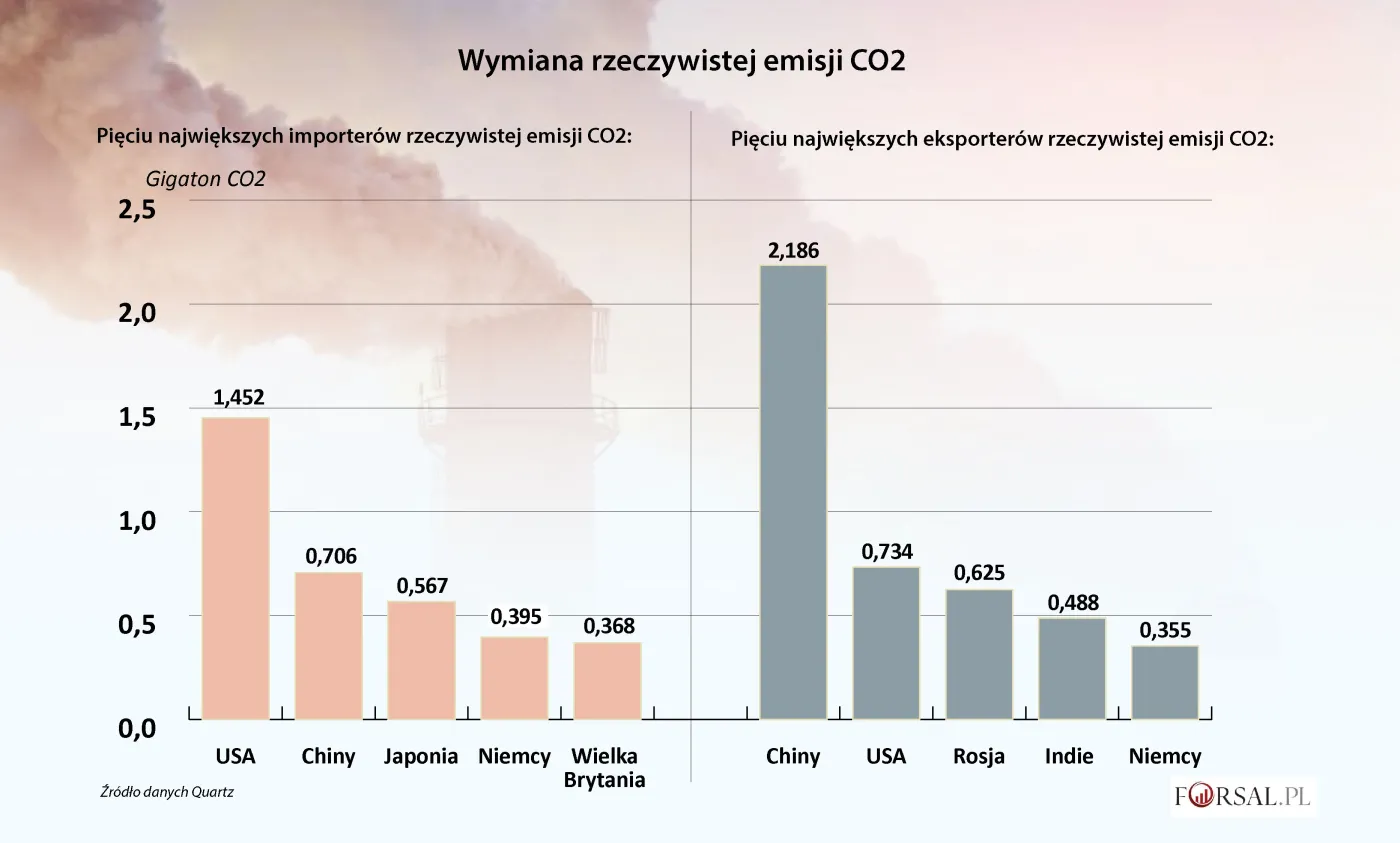 Redukcja emisji CO2 przez Zachód to fikcja? Kraje rozwinięte wyeksportowały część zanieczyszczenia do Indii