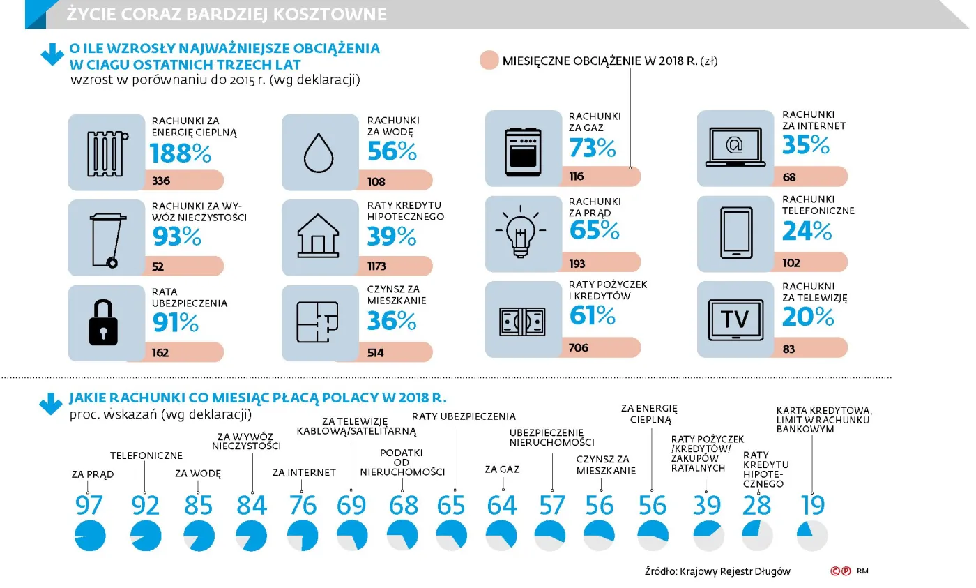 Dlaczego w ciągu 3 lat wydatki na podstawowe rachunki wzrosły o 61 proc.?