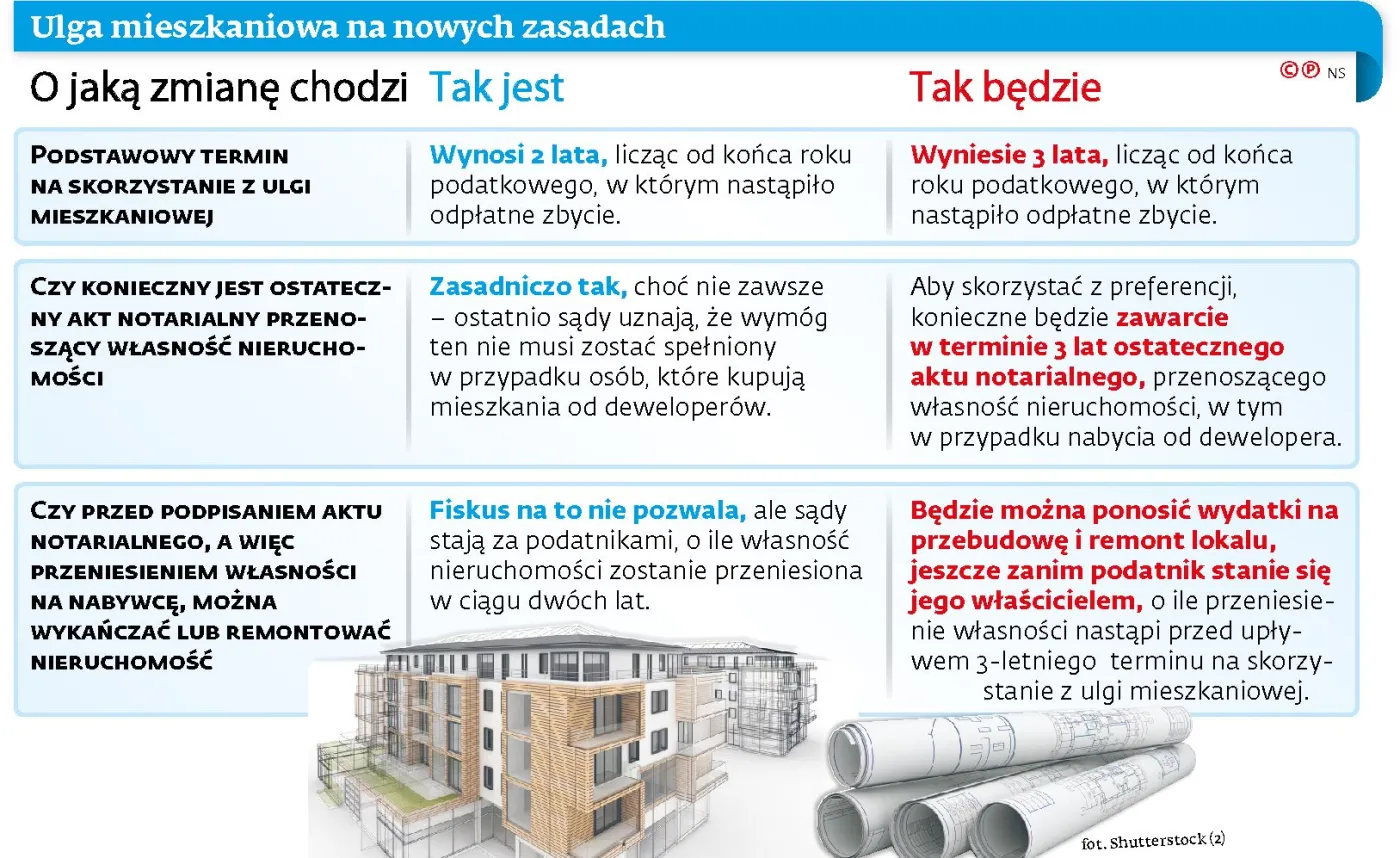 Zmiana w PIT. Sama umowa z deweloperem nie da ulgi mieszkaniowej