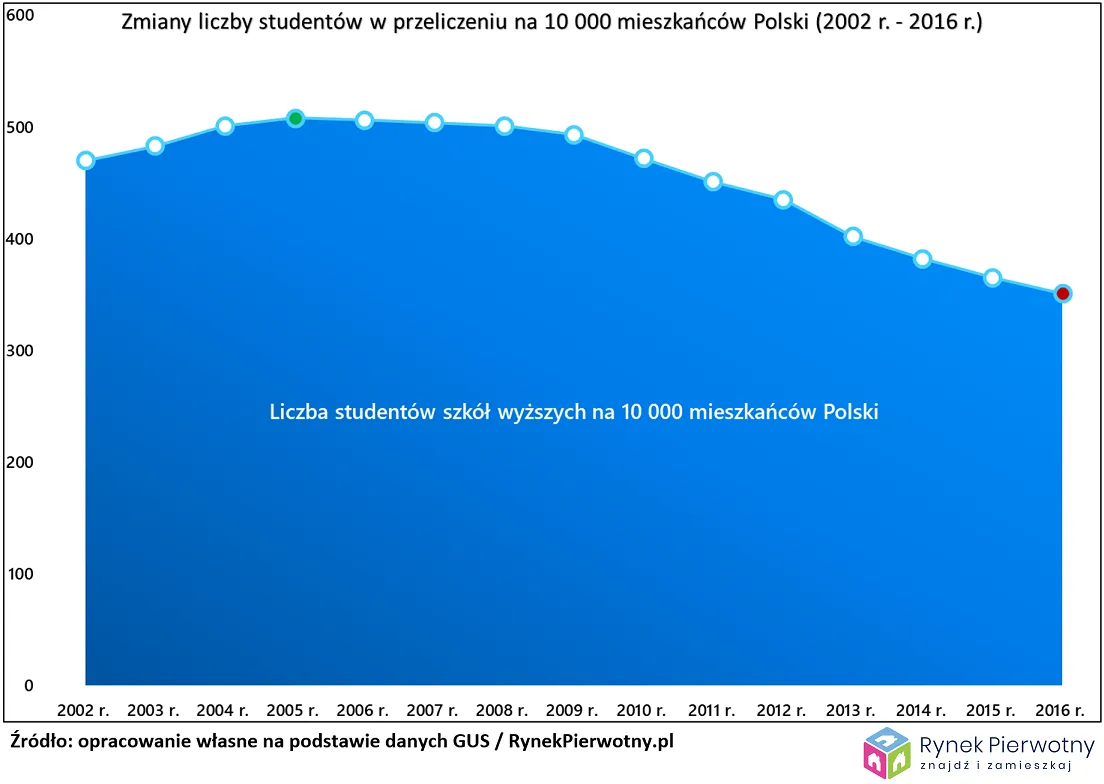 3680732-liczba-studentow-zrodlo-rynek.png