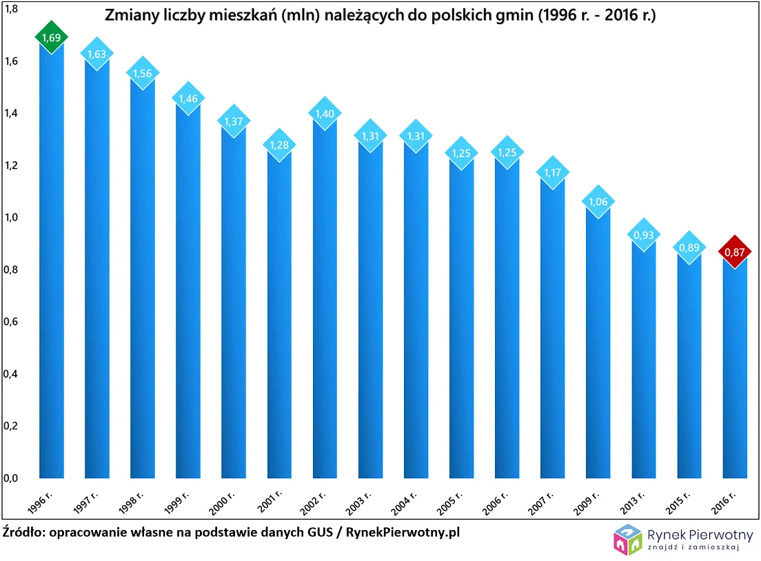 Nie tylko Polska ma zbyt mało komunalnych „M”?