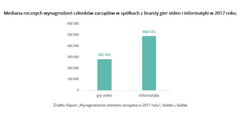 Ile zarabiają menedżerowie spółek z branży gier wideo?