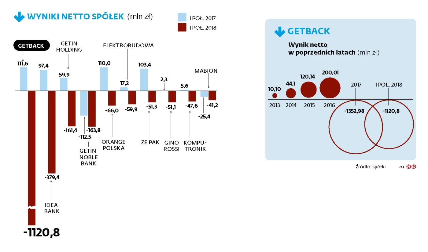 GetBack odpowiada za ponad połowę strat firm z GPW