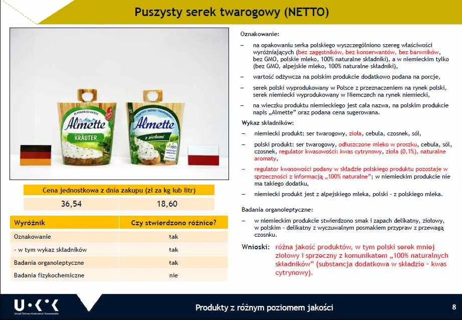 Do Polski trafia żywność gorszej jakości? Oto wyniki testów UOKiK [LISTA PRODUKTÓW]
