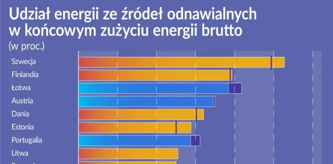 Oko na gospodarkę: Energia coraz bardziej zielona