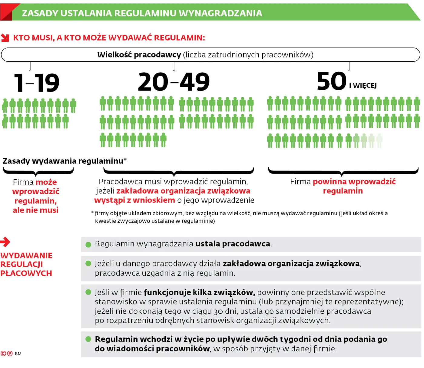 Związki zawodowe osłabione. Firma swobodniej obniży pensje