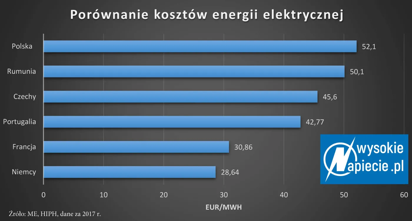 Taryfy po nowemu. Ministerstwo energii zmienia rozporządzenie