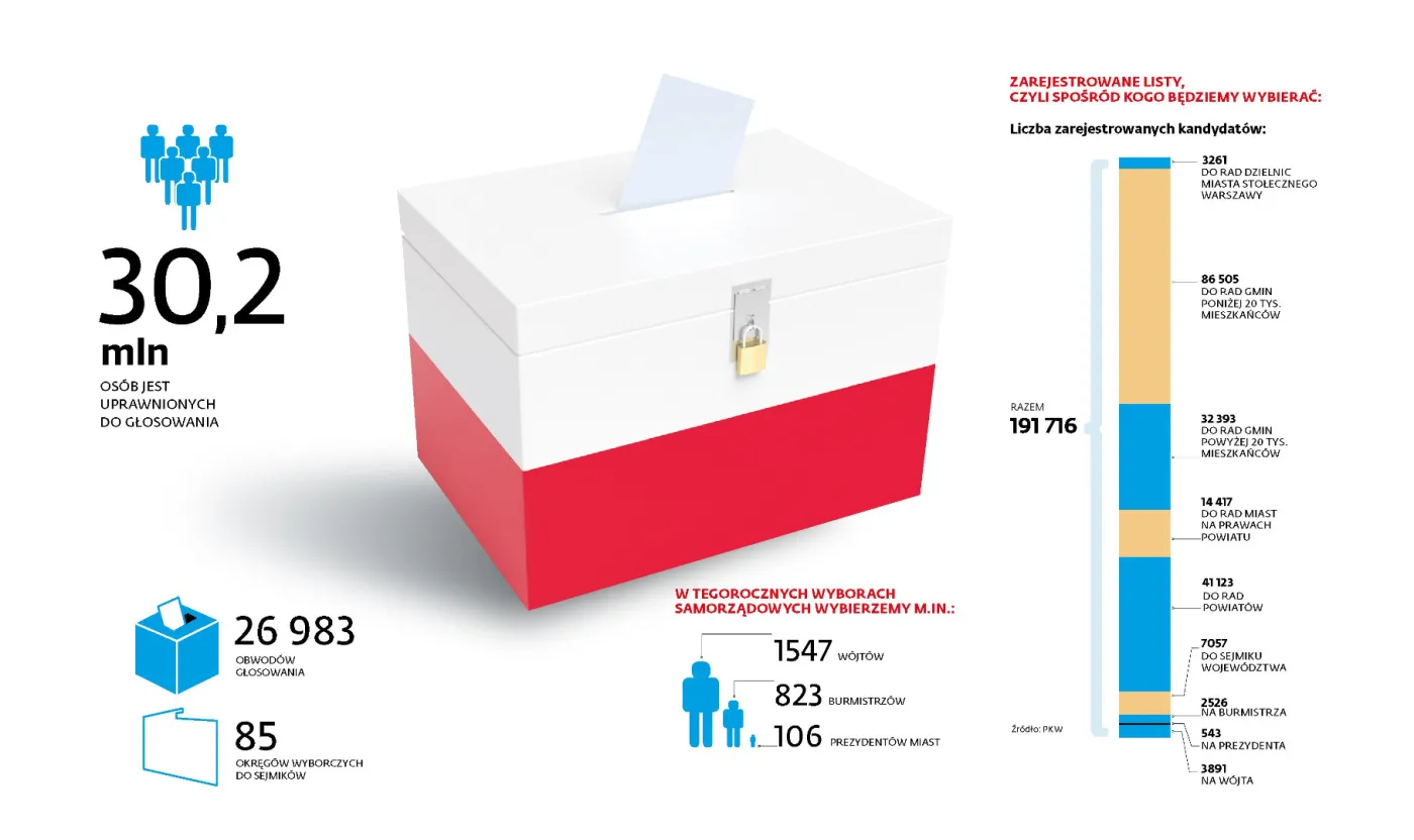 Oto samorządowe fronty walki. Co powinieneś wiedzieć przed wyborami?