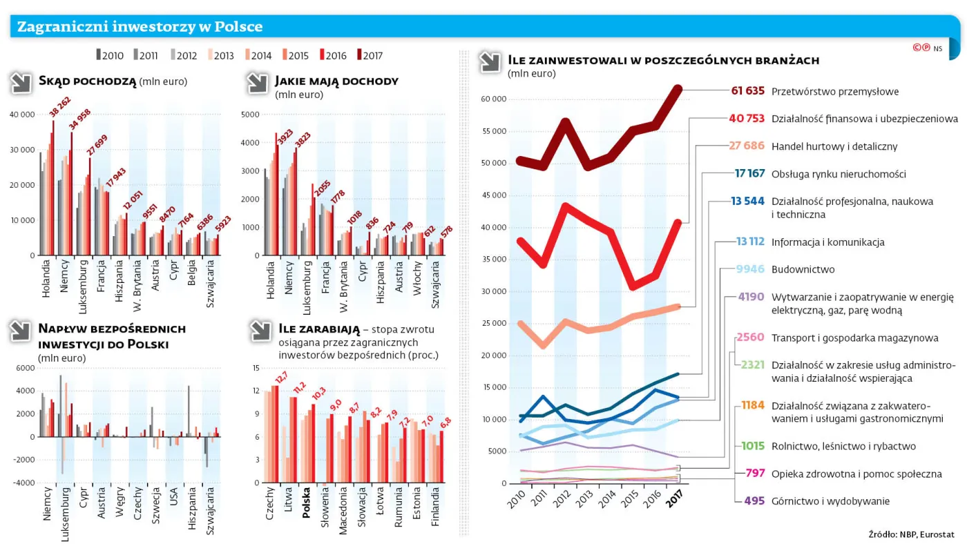Niemcy dokupują, Włosi wyprzedają. Jesteśmy liderem zyskowności inwestycji zagranicznych
