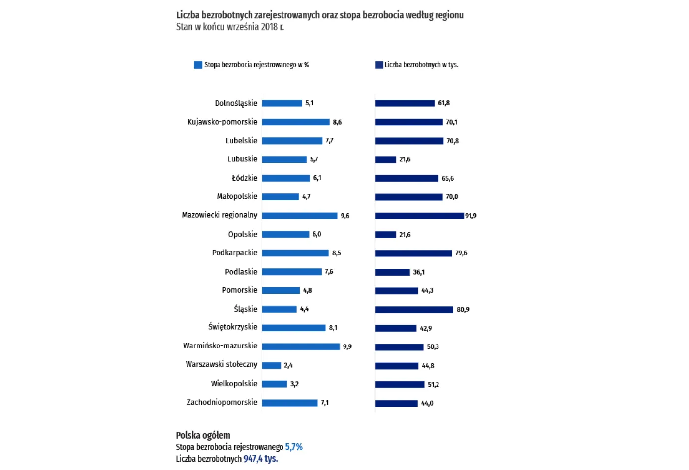 GUS podał najnowsze dane: bezrobocie nadal spada