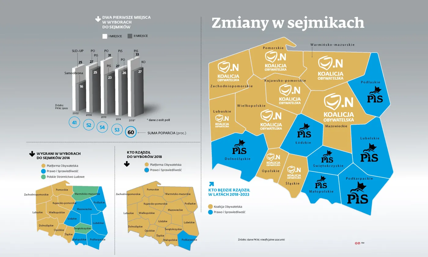 PiS odetchnął. Jest bliski osiągnięcia celu: władzy w połowie sejmików
