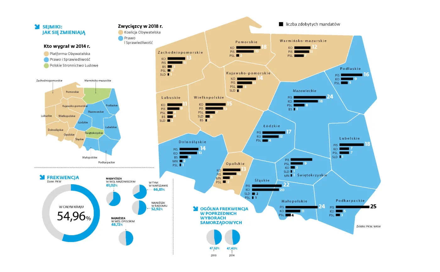 PiS wygrał wybory do sejmików. Ale zwycięstwo nie wszędzie przełoży się na realne sprawowanie władzy